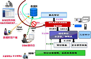 方正数据库审计系统